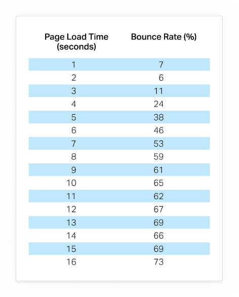Chart displaying page load in seconds in one column and the bounce rate % in the second column. Longer page load times increase the bounce rate percentage. An indicator of the importance of reviewing page speed in SEO audits.