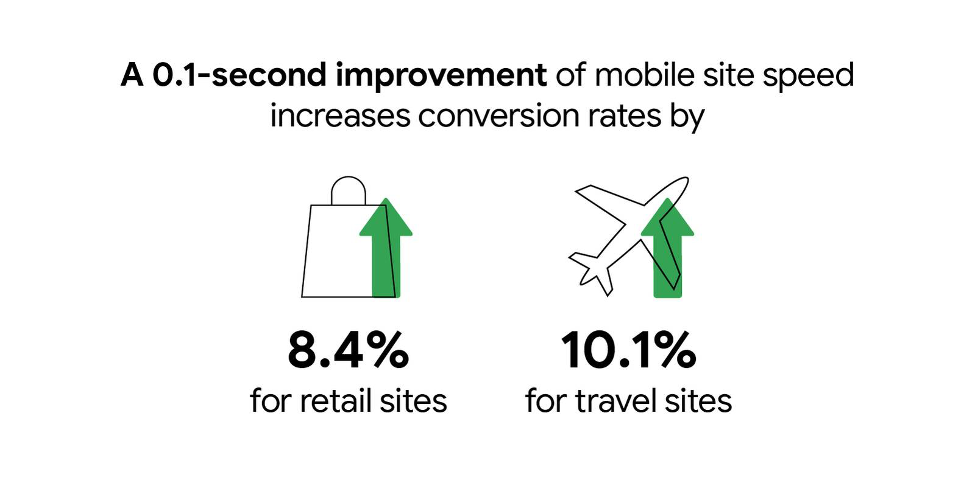 Graphic showing how page load speeds impacts conversion rates for retail and travel sites. Page speed is one of the criteria used in SEO audits.